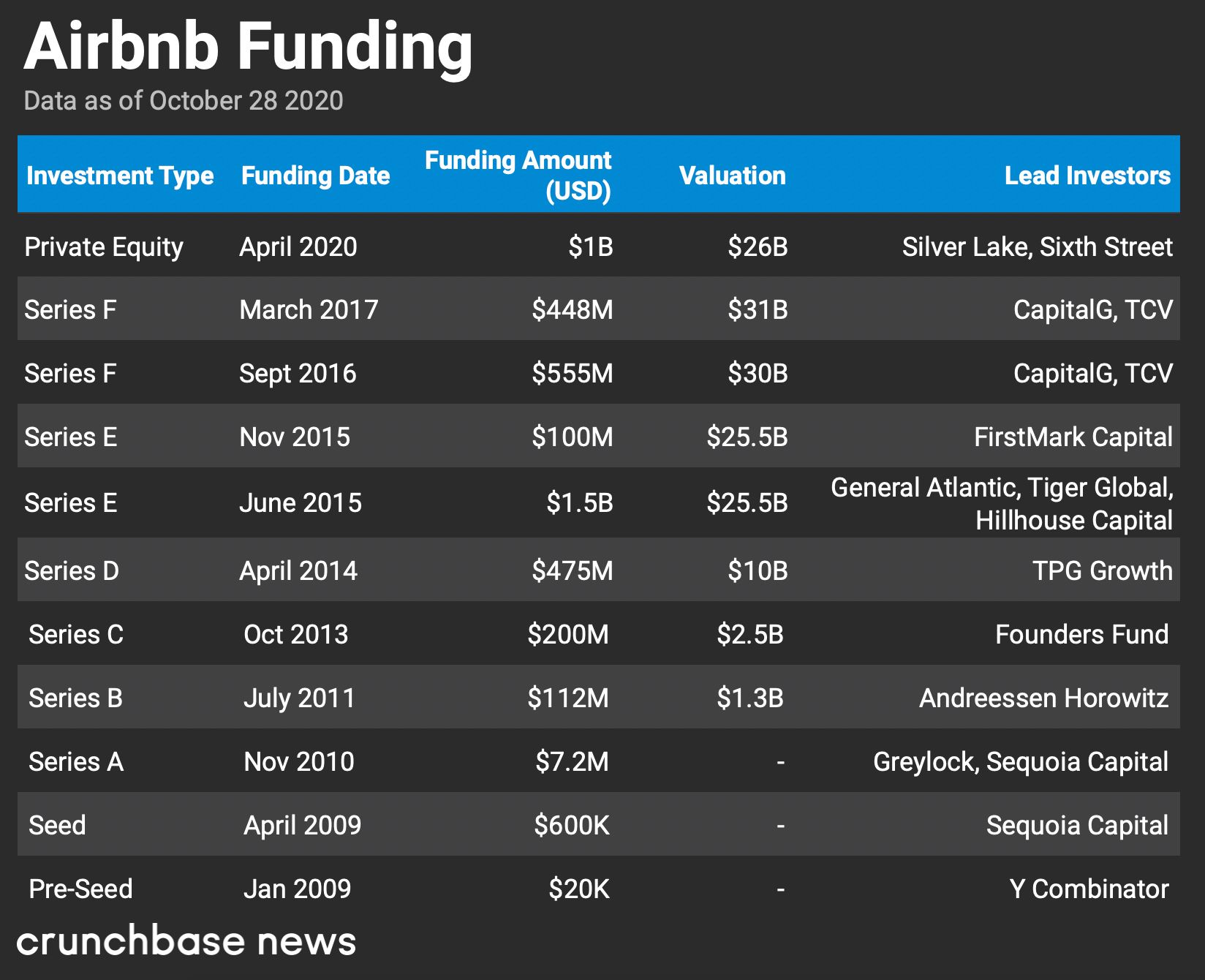 Airbnb Stock Airbnb stock priced at 68 in one of 2020's biggest IPOs